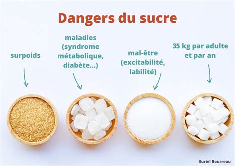 Dangers Du Sucre Conseils Naturopathie Naturiel