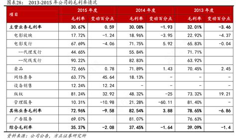 想重点关注2013 2015年公司的毛利率情况的信息行行查行业研究数据库