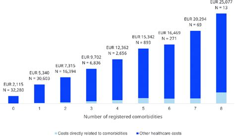 Total Annual Healthcare Costs And Diagnosis Specific Healthcare Costs