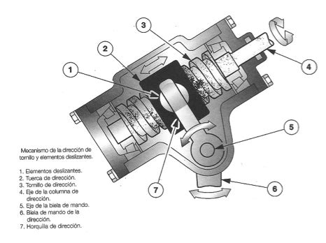 Cajas de Dirección Mecánicas Tipos de Tornillo Sin Fin Central de