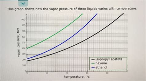 Solved This Graph Shows How The Vapor Pressure Of Three Chegg