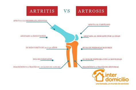 Qué diferencia hay entre Artritis y Artrosis Interdomicilio