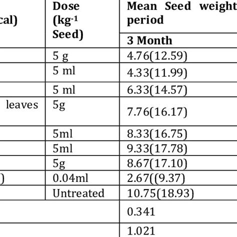 Chickpea plant and its growth stages | Download Scientific Diagram