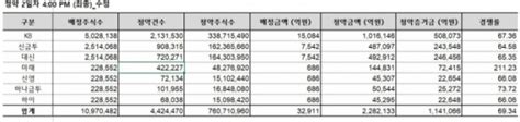 Ipo 새 기록 쓴 Lg엔솔 역대 최고 114조 몰려청약자 1~2주 받을 듯 이투데이