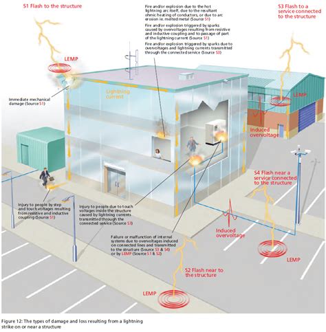 Lightning Protection Levels Explained At Jorge Mcduffie Blog