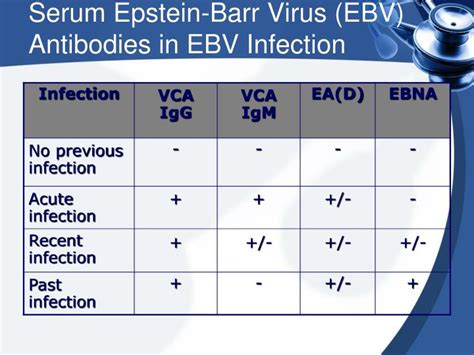 Ppt Infectious Mononucleosis Powerpoint Presentation Id3291291