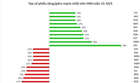 Top 10 Cổ Phiếu Tăng Giảm Mạnh Nhất Tuần Cổ Phiếu Công Ty Con Của