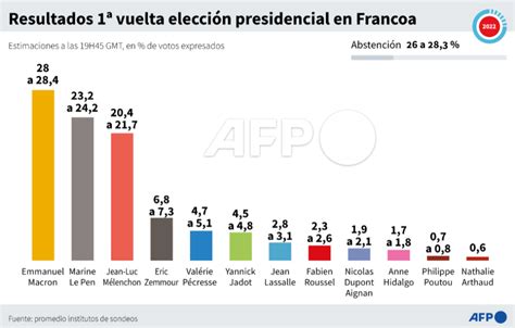 Agence France Presse On Twitter InfografÍa Resultados De La Primera