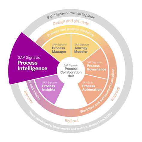 Sap Signavio Signal Hands On Guide Pt 1 Data M Sap Community