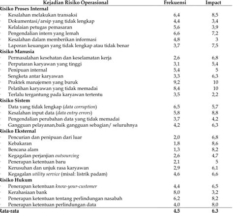 Sistem Pengendalian Risiko Operasional Pada Bank Perkreditan Rakyat