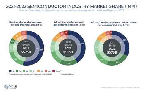 In Todays Global Market Local Chip Supply Is Paramount Yole Group