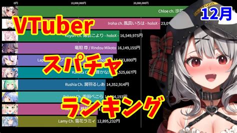 【top10】vtuberスパチャ金額ランキング【2021年12月】【沙花叉クロヱ】【風真いろは】【博衣こより】 Youtube