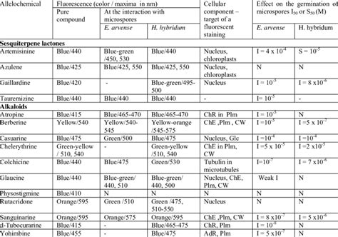 Effects Of Allelochemicals On The Fluorescence And Germination Of