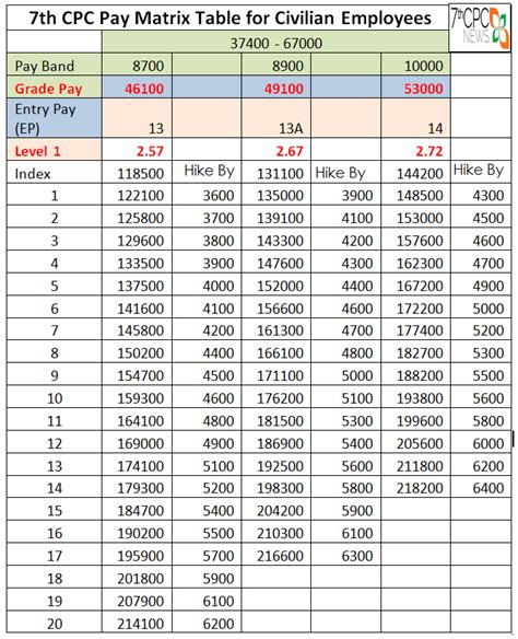 7th Pay Commission Pay Matrix Table Level 13 13a And 14 Central