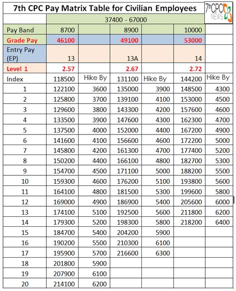 Th Pay Commission Pay Matrix Table Level A And