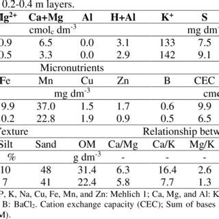 Physical-chemical characteristics of a Red Latosol (Oxisol) soil ...