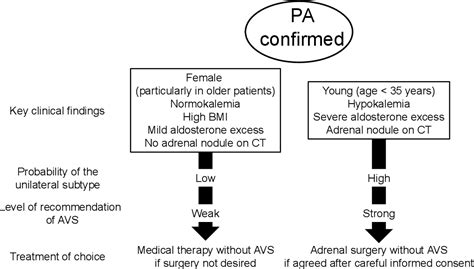 Figure 1 From Adrenal Venous Sampling For Subtype Diagnosis Of Primary