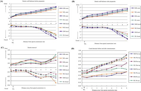 Evaluation Of A Rotary Instrumentation Method For C Shaped Canals With