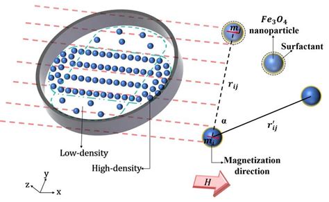 A Schematic View Illustrating The Anisotropic Nano Chain Cluster