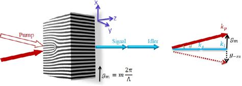 Figure 1 From Orbital Angular Momentum Entanglement Via Fork Poling