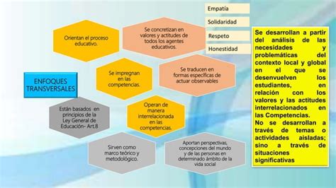 2 enfoques transversales Currículo Naciona PPT