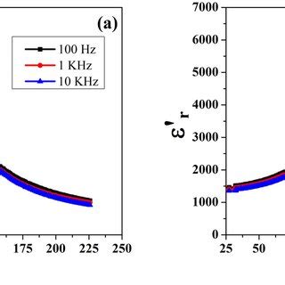 Temperature Dependence Of The Real Parts Of The Permittivity Of