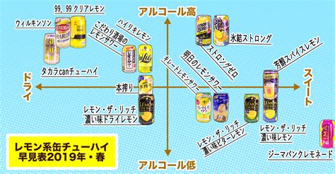 レモン系のお酒15種類を飲み比べて「レモンサワー早見表」をつくってみた！ レモンやアルコールのバランスが最もイケてたのはコレだ