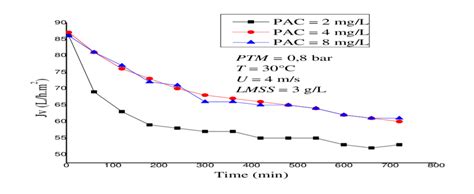 Evolution Of The Permeate Flux As Time For Different Concentrations On