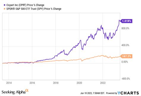 copart fantastic margins  positive trajectory nasdaqcprt