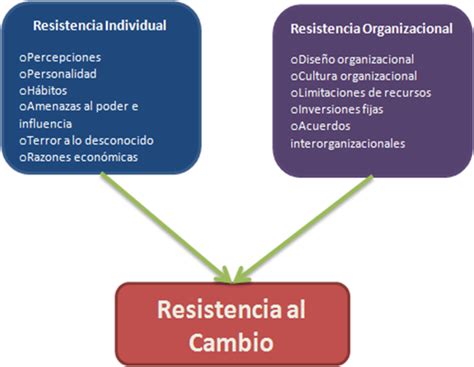 Centro De Desarrollo Gerencial Resistencia Al Cambio