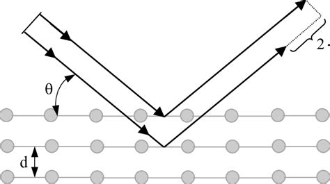 4 Schematic Showing The Geometric Derivation Of The Bragg Law