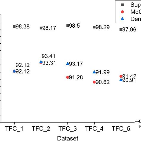 Top 1 Classification Accuracy On The Validation Set Of The Terrabyte