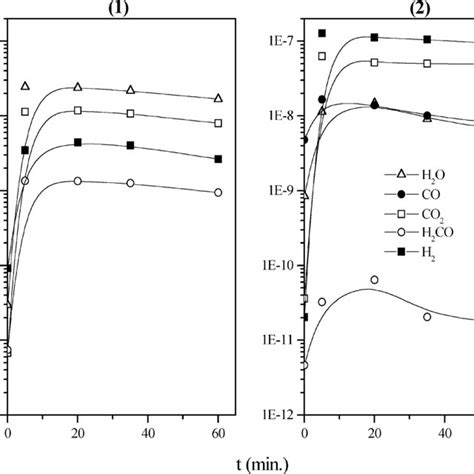 Ir Spectra Recorded In The Adsorption Of Hcooh Torr At K For