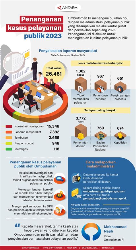 Penanganan Kasus Pelayanan Publik 2023 Infografik Antara News