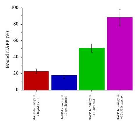 Suppressive Effect Of Macromolecular Crowding On Hiapp Aggregation And