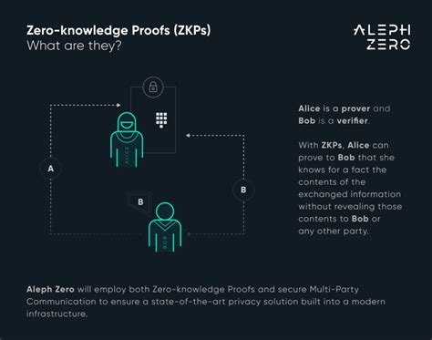 Fundamentals: Zero-Knowledge Proofs, What Are They?