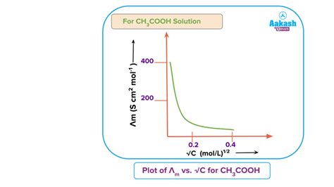 Variation Of Molar Conductivity With Dilution In Strong And Weak