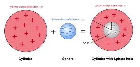 A Long Cylinder With Radius B And Volume Charge Density Quizlet