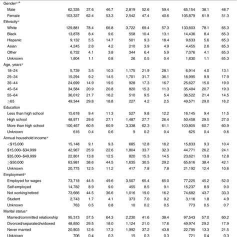 Rates Of Response To The Behavioral Risk Factor Surveillance System