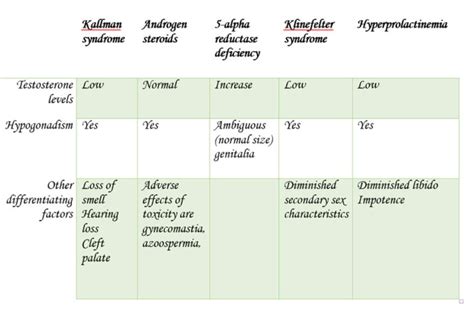 Hypogonadism causes | Simple Medicine