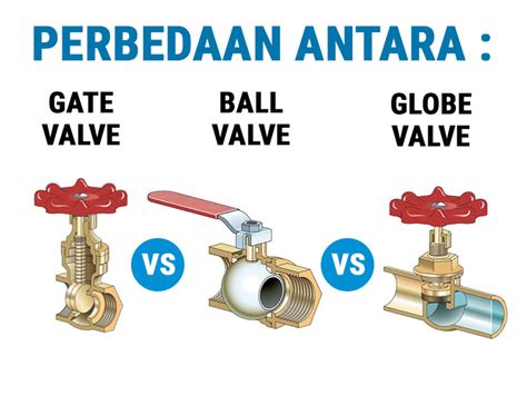 Perbedaan Antara Gate Valve Ball Valve Dan Globe Valve