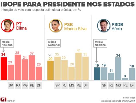 Veja Intenção De Voto Para Presidente Em Sp Rj Pe Mg E Df Segundo O