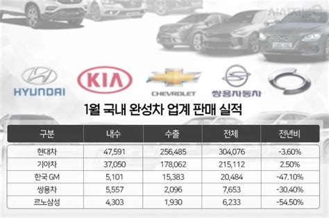 ‘빈부격차 극심···1월 현대·기아차 ‘선방 르·쌍·쉐 ‘울상 시사저널e 온라인 저널리즘의 미래