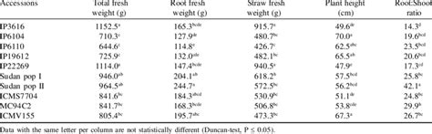 Total Fresh Weight Root Fresh Weight Straw Fresh Weight Plant Height