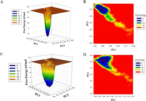 Plots Of A Free Energy Landscape And B Contour Map For The Of