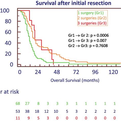 Kaplan Meier Curves Comparing Overall Survival Between The Reoperation