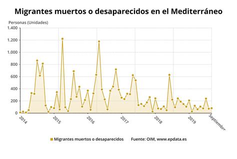 EpData Número de migrantes muertos en el Mediterráneo en gráficos