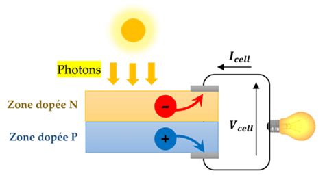 1 Schéma de principe de la conversion photoélectrique Download