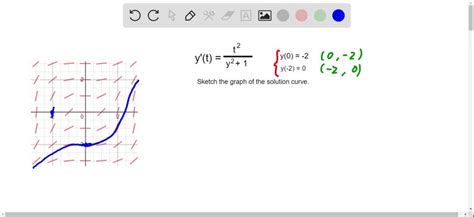 Solved Direction Fields A Differential Equation And Its Direction Field