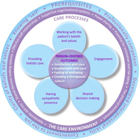 Figure 1 From Person Centredness The State Of The Art Semantic